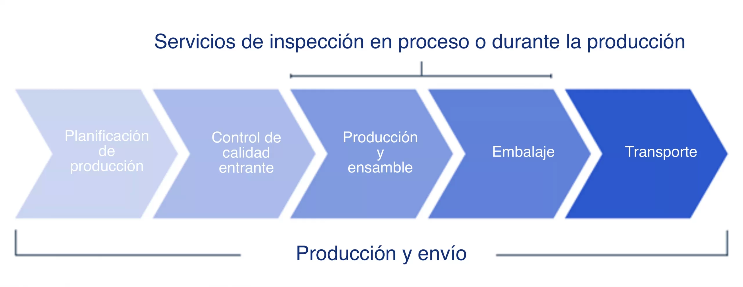 inspección en procesos de producción